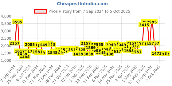 myntra.com Blackberrys Front Open Cotton Sweaters blackberrys Price History Graph from 7 Sep 2024 to 4 Oct 2025