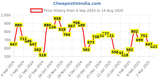 myntra.com Blackberrys Graphic Printed Cotton Slim Fit T-shirt blackberrys Price History Graph from 4 Sep 2024 to 14 Aug 2025