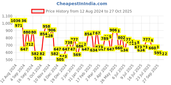 myntra.com Blackberrys Graphic Printed Slim Fit T-shirt blackberrys Price History Graph from 12 Aug 2024 to 27 Oct 2025