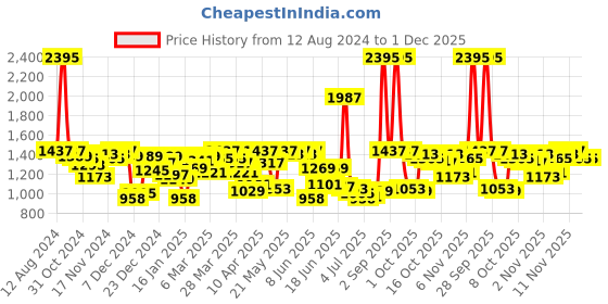 myntra.com Blackberrys High Neck Long Sleeves Regular Pullover blackberrys Price History Graph from 12 Aug 2024 to 1 Dec 2025