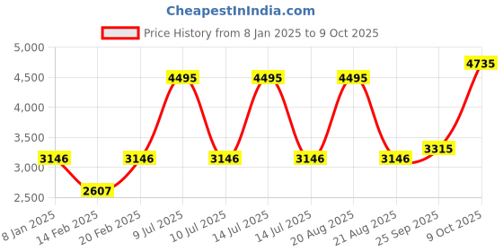myntra.com Blackberrys Hooded Cotton Front-Open Sweatshirt blackberrys Price History Graph from 8 Jan 2025 to 9 Oct 2025
