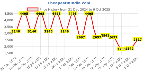 myntra.com Blackberrys Hooded Front-Open Cotton Sweatshirt blackberrys Price History Graph from 21 Dec 2024 to 6 Oct 2025