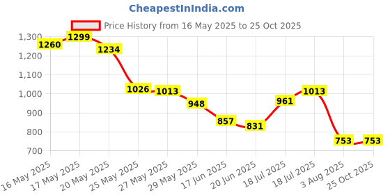 myntra.com Blackberrys Horizontally Striped Polo Collar T-shirt blackberrys Price History Graph from 16 May 2025 to 25 Oct 2025