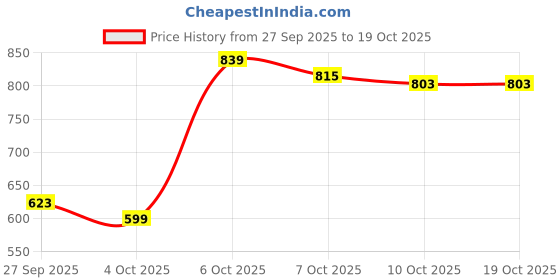 myntra.com Blackberrys Hypa fresh Antibacterial Quick Dry Drop-Shoulder Sleeves T-shirt blackberrys Price History Graph from 27 Sep 2025 to 19 Oct 2025