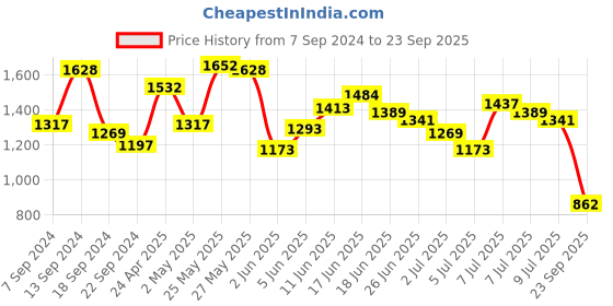 myntra.com Blackberrys India Slim Fit Casual Shirt blackberrys Price History Graph from 7 Sep 2024 to 23 Sep 2025