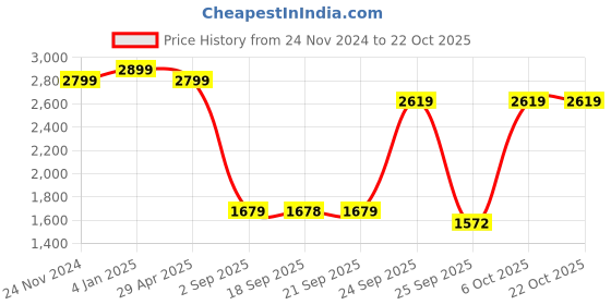 myntra.com Blackberrys India Slim Fit Cotton Formal Shirt blackberrys Price History Graph from 24 Nov 2024 to 22 Oct 2025