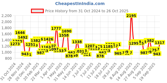 myntra.com Blackberrys India Slim Fit Floral Printed Shirt blackberrys Price History Graph from 31 Oct 2024 to 26 Oct 2025