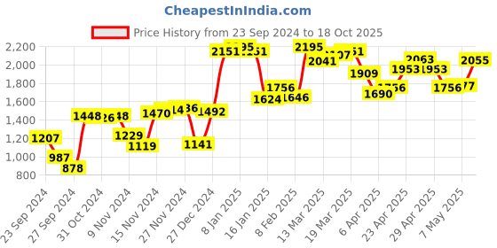 myntra.com Blackberrys India Slim Fit Opaque Formal Shirt blackberrys Price History Graph from 23 Sep 2024 to 18 Oct 2025