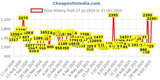 myntra.com Blackberrys India Slim Fit Spread Collar long Sleeves Cotton Formal Shirt blackberrys Price History Graph from 17 Jul 2024 to 21 Oct 2025