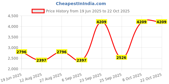 myntra.com Blackberrys India Slim Fit Twill Cotton Formal Shirt blackberrys Price History Graph from 19 Jun 2025 to 21 Oct 2025