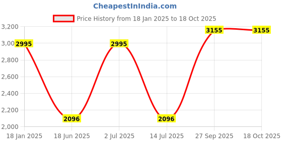 myntra.com Blackberrys India Slim Fit Windowpane Checks Formal Shirt blackberrys Price History Graph from 18 Jan 2025 to 18 Oct 2025