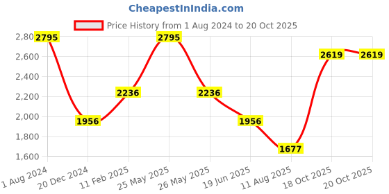 myntra.com Blackberrys India Slim Printed Cotton Spread Collar Slim Fit Opaque Formal Shirt blackberrys Price History Graph from 1 Aug 2024 to 20 Oct 2025