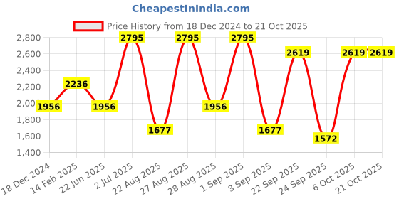 myntra.com Blackberrys India Slim Spread Collar Cotton Formal Shirt blackberrys Price History Graph from 18 Dec 2024 to 21 Oct 2025