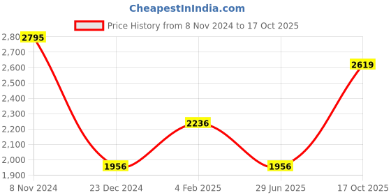 myntra.com Blackberrys India Slim Spread Collar Cotton Formal Shirt blackberrys Price History Graph from 8 Nov 2024 to 17 Oct 2025