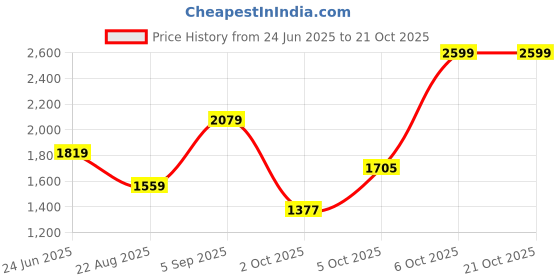 myntra.com Blackberrys Lapel Collar Relaxed Fit Casual Shirt blackberrys Price History Graph from 24 Jun 2025 to 20 Oct 2025