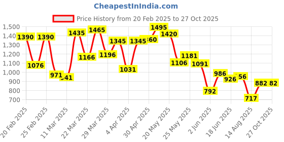 myntra.com Blackberrys Leaf Print Polo Collar Slim Fit T-shirt blackberrys Price History Graph from 20 Feb 2025 to 26 Oct 2025