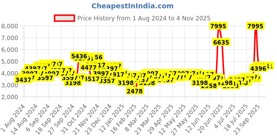 myntra.com Blackberrys Long Sleeves Hooded Padded Jacket blackberrys Price History Graph from 1 Aug 2024 to 3 Nov 2025