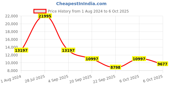 myntra.com Blackberrys Longline Three-Piece Bandhgala Suit with Nehru Jacket blackberrys Price History Graph from 1 Aug 2024 to 6 Oct 2025