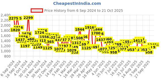 myntra.com Blackberrys Low Rise Slim Fit Trousers blackberrys Price History Graph from 6 Sep 2024 to 20 Oct 2025