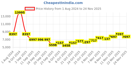 myntra.com Blackberrys Mandarin Collar Linen Single-Breasted Three Piece Sherwani blackberrys Price History Graph from 1 Aug 2024 to 24 Nov 2025