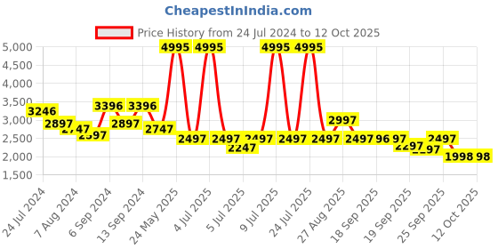myntra.com Blackberrys Mandarin Collar Nehru Jacket blackberrys Price History Graph from 24 Jul 2024 to 11 Oct 2025