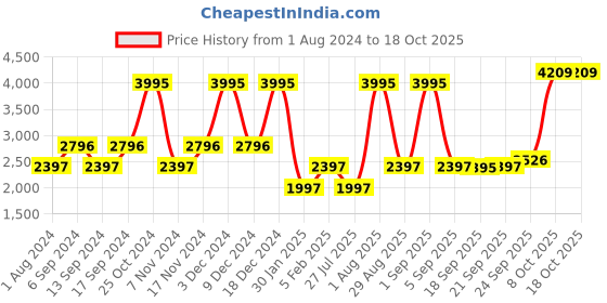 myntra.com Blackberrys Mandarin Collar Nehru Jacket blackberrys Price History Graph from 1 Aug 2024 to 17 Oct 2025