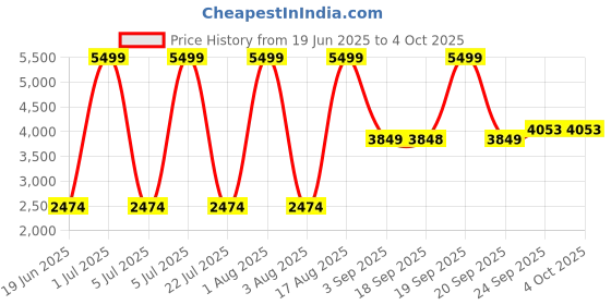myntra.com Blackberrys Mandarin Collar Nehru Jacket blackberrys Price History Graph from 19 Jun 2025 to 4 Oct 2025