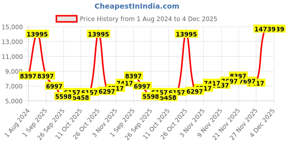 myntra.com Blackberrys Mandarin Collar Sherwani With Trousers With Waistcoat blackberrys Price History Graph from 1 Aug 2024 to 4 Dec 2025