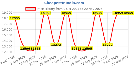 myntra.com Blackberrys Mandarin Collar Three Piece Sherwani Set blackberrys Price History Graph from 9 Oct 2024 to 19 Nov 2025