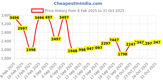 myntra.com Blackberrys Mandarin Collar Zip Detail Bomber Jacket blackberrys Price History Graph from 8 Feb 2025 to 31 Oct 2025