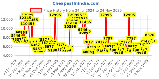 myntra.com Blackberrys Men 2-Piece Checked Slim-Fit Single-Breasted Formal Suit blackberrys Price History Graph from 24 Jul 2024 to 23 Nov 2025