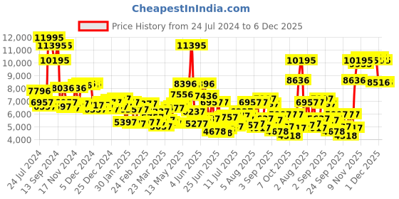 myntra.com Blackberrys Men 2-Piece Slim Fit Dual-Toned Party Suit blackberrys Price History Graph from 24 Jul 2024 to 5 Dec 2025