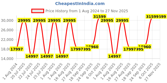 myntra.com Blackberrys Men 3-Piece Slim-Fit Single-Breasted Formal Suit blackberrys Price History Graph from 1 Aug 2024 to 27 Nov 2025