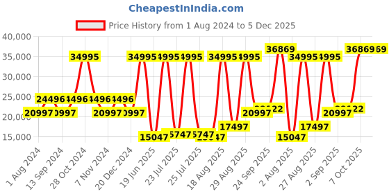 myntra.com Blackberrys Men 3-Piece Slim-Fit Single-Breasted Woolen Formal Suit blackberrys Price History Graph from 1 Aug 2024 to 5 Dec 2025