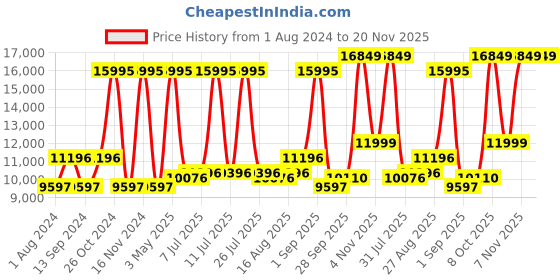 myntra.com Blackberrys Men 4 Piece Slim-Fit Single-Breasted Formal Suit blackberrys Price History Graph from 1 Aug 2024 to 19 Nov 2025