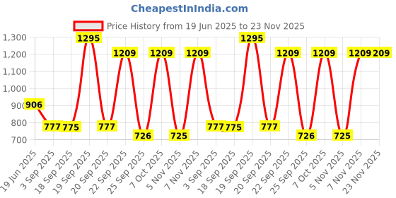myntra.com Blackberrys Men 4 Ways Printed Silk  Pocket Square blackberrys Price History Graph from 19 Jun 2025 to 23 Nov 2025