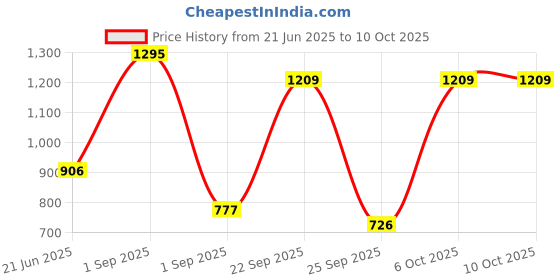myntra.com Blackberrys Men Abstract Printed Formal Pocket Squares blackberrys Price History Graph from 21 Jun 2025 to 10 Oct 2025