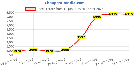 myntra.com Blackberrys Men Accessory Gift Set blackberrys Price History Graph from 18 Jun 2025 to 14 Oct 2025