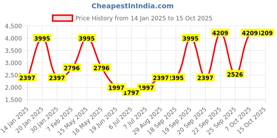 myntra.com Blackberrys Men Accessory Gift Set of Tie & Pocket Square blackberrys Price History Graph from 14 Jan 2025 to 15 Oct 2025
