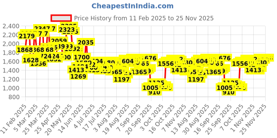 myntra.com Blackberrys Men B-90 Mid-Rise Regular Fit Chinos blackberrys Price History Graph from 11 Feb 2025 to 25 Nov 2025