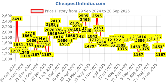 myntra.com Blackberrys Men B-90 Regular-Fit Mid Rise Formal Trousers blackberrys Price History Graph from 29 Sep 2024 to 20 Sep 2025