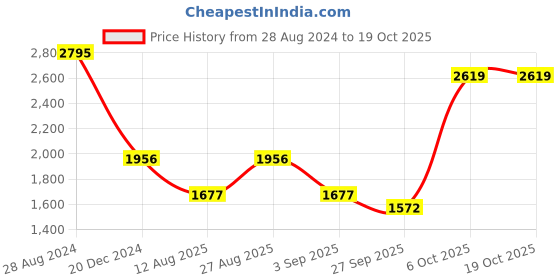 myntra.com Blackberrys Men B-91 Checked Low-Rise Easy Wash Formal Trousers blackberrys Price History Graph from 28 Aug 2024 to 19 Oct 2025