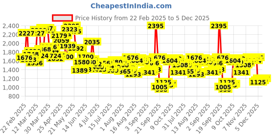myntra.com Blackberrys Men B-91 Self-Textured Mid-Rise Tapered Fit Chinos blackberrys Price History Graph from 22 Feb 2025 to 5 Dec 2025