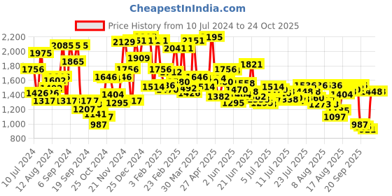 myntra.com Blackberrys Men B-91 Skinny Fit Trousers blackberrys Price History Graph from 10 Jul 2024 to 23 Oct 2025