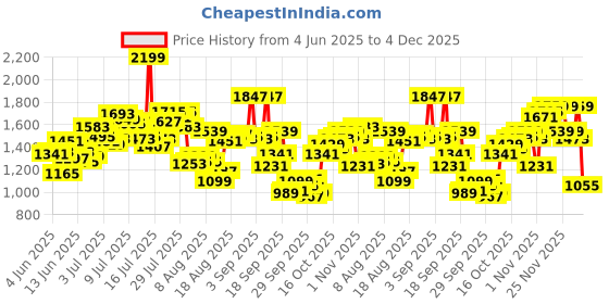 myntra.com Blackberrys Men B-91 Slim Fit Chinos blackberrys Price History Graph from 4 Jun 2025 to 4 Dec 2025
