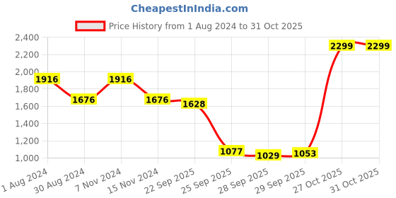 myntra.com Blackberrys Men B-91 Slim Fit Easy Wash Formal Trousers blackberrys Price History Graph from 1 Aug 2024 to 31 Oct 2025
