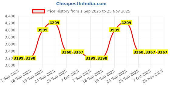 myntra.com Blackberrys Men B-91 Slim Fit Flat-Front Low-Rise Trousers blackberrys Price History Graph from 1 Sep 2025 to 25 Nov 2025