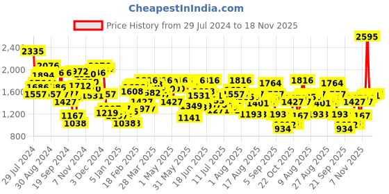 myntra.com Blackberrys Men B-91 Slim Fit Low-Rise Easy Wash Regular Trousers blackberrys Price History Graph from 29 Jul 2024 to 18 Nov 2025