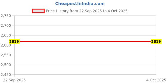 myntra.com Blackberrys Men B-91 Textured Slim Fit Chinos Trouser blackberrys Price History Graph from 22 Sep 2025 to 4 Oct 2025