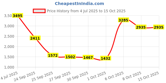 myntra.com Blackberrys Men B-95 Low-Rise Checked Easy Wash Formal Trouser blackberrys Price History Graph from 4 Jul 2025 to 15 Oct 2025